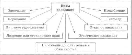 Виды наказаний сотрудников Виды наказаний сотрудников